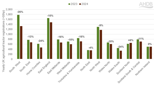 Change in UK agricultural tractor registrations by region (50hp) from 2023 to 2024.